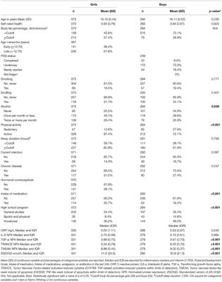 Corrigendum: C-Reactive Protein and TGF-α Predict Psychological Distress at Two Years of Follow-Up in Healthy Adolescent Boys: The Fit Futures Study